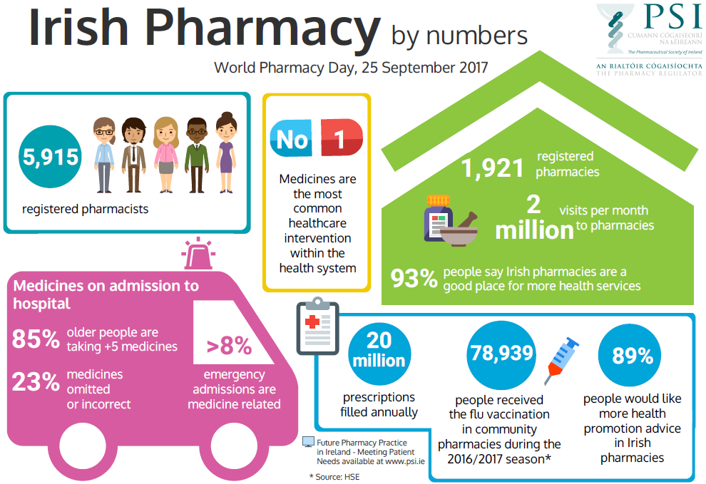 infographic to support World Pharmacy Day 2017