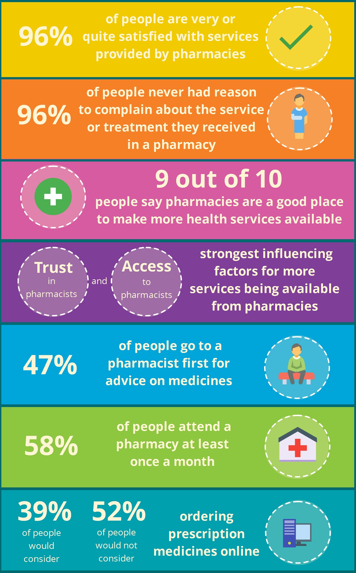 Public Survey – Attitudes and Usage to Pharmacy in Ireland