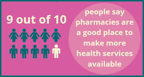 9 out of 10 people say pharmacies are a good place to make more health services available