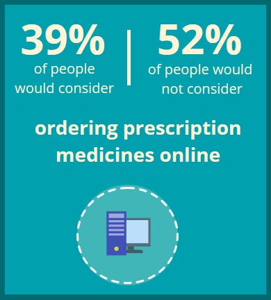 Ordering prescription medicines online