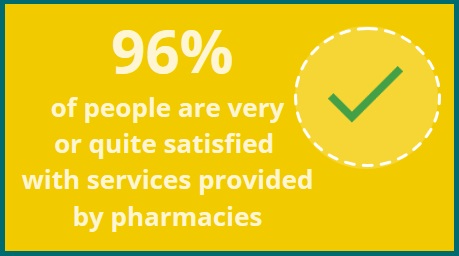 96% of people are very or quite satisfied with services provided by pharmacies