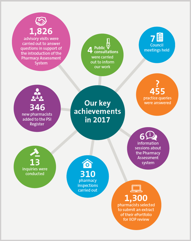 PSI key achievements in 2017