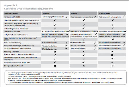 Summary table CD prescription requirements for download