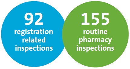 The number of pharmacy inspections carried out in 2016
