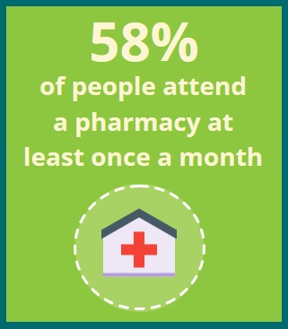 58% of people attend a pharmacy at least once a month