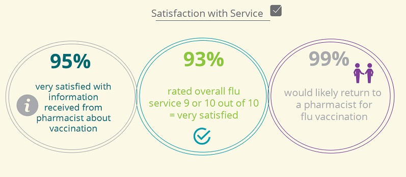satisfaction with flu vaccine service