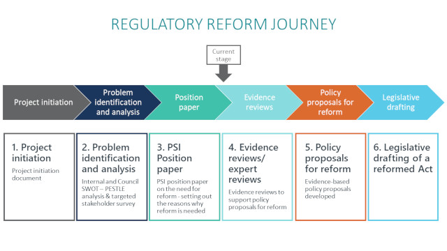  Regulatory Reform Journey
